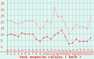 Courbe de la force du vent pour Saint-Yrieix-le-Djalat (19)