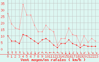 Courbe de la force du vent pour Bourg-en-Bresse (01)