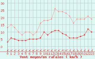 Courbe de la force du vent pour Corsept (44)