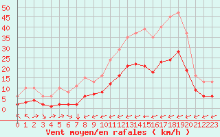 Courbe de la force du vent pour Carrion de Calatrava (Esp)