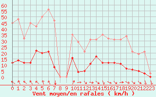 Courbe de la force du vent pour Vias (34)