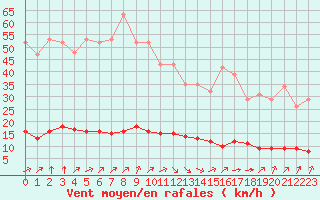Courbe de la force du vent pour Paris Saint-Germain-des-Prs (75)