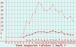 Courbe de la force du vent pour Saint-Saturnin-Ls-Avignon (84)