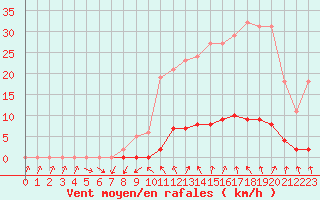 Courbe de la force du vent pour Almenches (61)