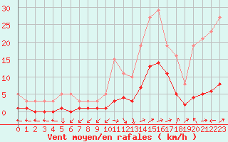 Courbe de la force du vent pour Vanclans (25)