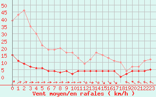 Courbe de la force du vent pour Chteau-Chinon (58)