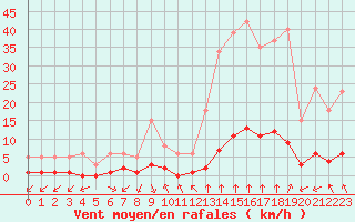 Courbe de la force du vent pour Haegen (67)