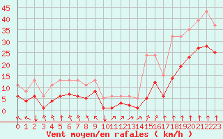 Courbe de la force du vent pour Villarzel (Sw)