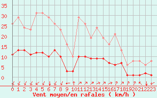 Courbe de la force du vent pour Aniane (34)