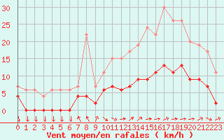 Courbe de la force du vent pour Aix-en-Provence (13)
