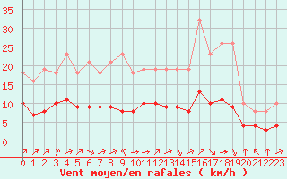 Courbe de la force du vent pour Pordic (22)