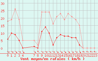 Courbe de la force du vent pour Anglars St-Flix(12)