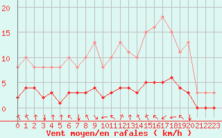 Courbe de la force du vent pour Corny-sur-Moselle (57)