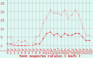 Courbe de la force du vent pour Bannay (18)