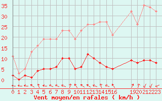 Courbe de la force du vent pour Cavalaire-sur-Mer (83)