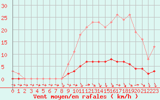 Courbe de la force du vent pour Challes-les-Eaux (73)