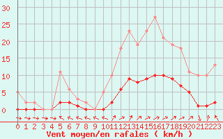 Courbe de la force du vent pour Cavalaire-sur-Mer (83)