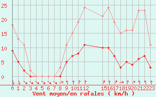 Courbe de la force du vent pour Forceville (80)