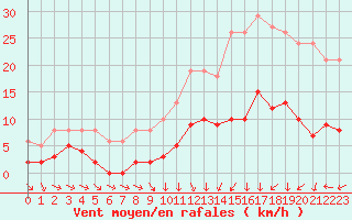 Courbe de la force du vent pour Saint-Igneuc (22)