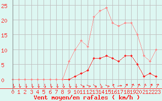 Courbe de la force du vent pour Isle-sur-la-Sorgue (84)