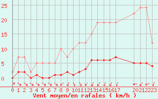 Courbe de la force du vent pour Remich (Lu)