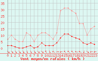 Courbe de la force du vent pour Remich (Lu)