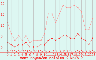 Courbe de la force du vent pour Saint-Just-le-Martel (87)