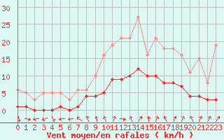 Courbe de la force du vent pour Saint-Bauzile (07)