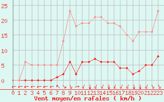 Courbe de la force du vent pour Verngues - Hameau de Cazan (13)