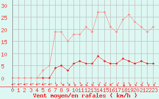 Courbe de la force du vent pour Verngues - Hameau de Cazan (13)