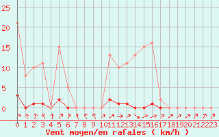 Courbe de la force du vent pour Berson (33)