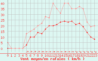 Courbe de la force du vent pour Saint-Martin-du-Bec (76)