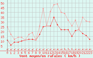 Courbe de la force du vent pour Porquerolles (83)