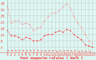 Courbe de la force du vent pour Tauxigny (37)