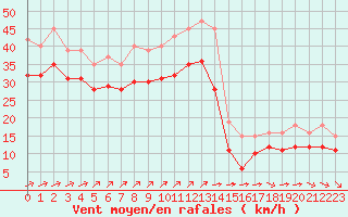 Courbe de la force du vent pour Saint-Denis-d