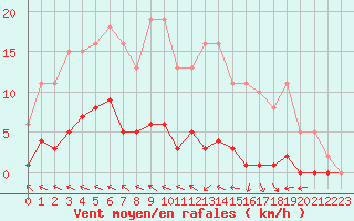 Courbe de la force du vent pour Herbault (41)