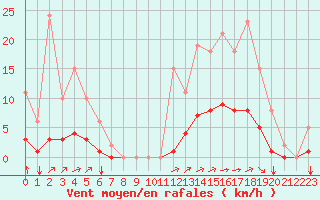 Courbe de la force du vent pour Guidel (56)