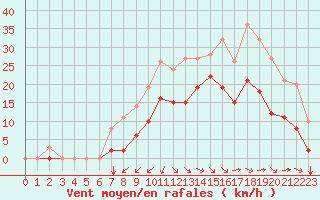 Courbe de la force du vent pour Saint-Martin-du-Bec (76)