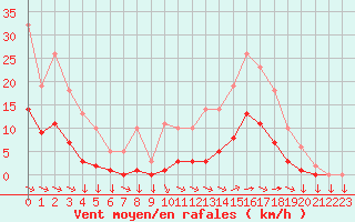 Courbe de la force du vent pour Saint-Yrieix-le-Djalat (19)