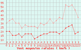 Courbe de la force du vent pour Lons-le-Saunier (39)