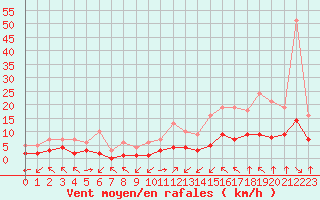 Courbe de la force du vent pour Fiscaglia Migliarino (It)