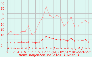 Courbe de la force du vent pour Remich (Lu)