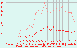 Courbe de la force du vent pour Isle-sur-la-Sorgue (84)