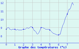 Courbe de tempratures pour Pone (06)