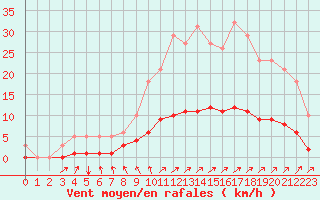 Courbe de la force du vent pour Besn (44)