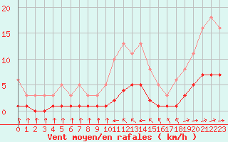 Courbe de la force du vent pour Luc-sur-Orbieu (11)