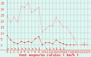 Courbe de la force du vent pour Saint-Maximin-la-Sainte-Baume (83)