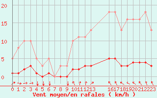 Courbe de la force du vent pour Caix (80)