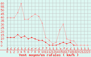 Courbe de la force du vent pour Chamonix-Mont-Blanc (74)