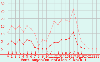 Courbe de la force du vent pour Aigrefeuille d